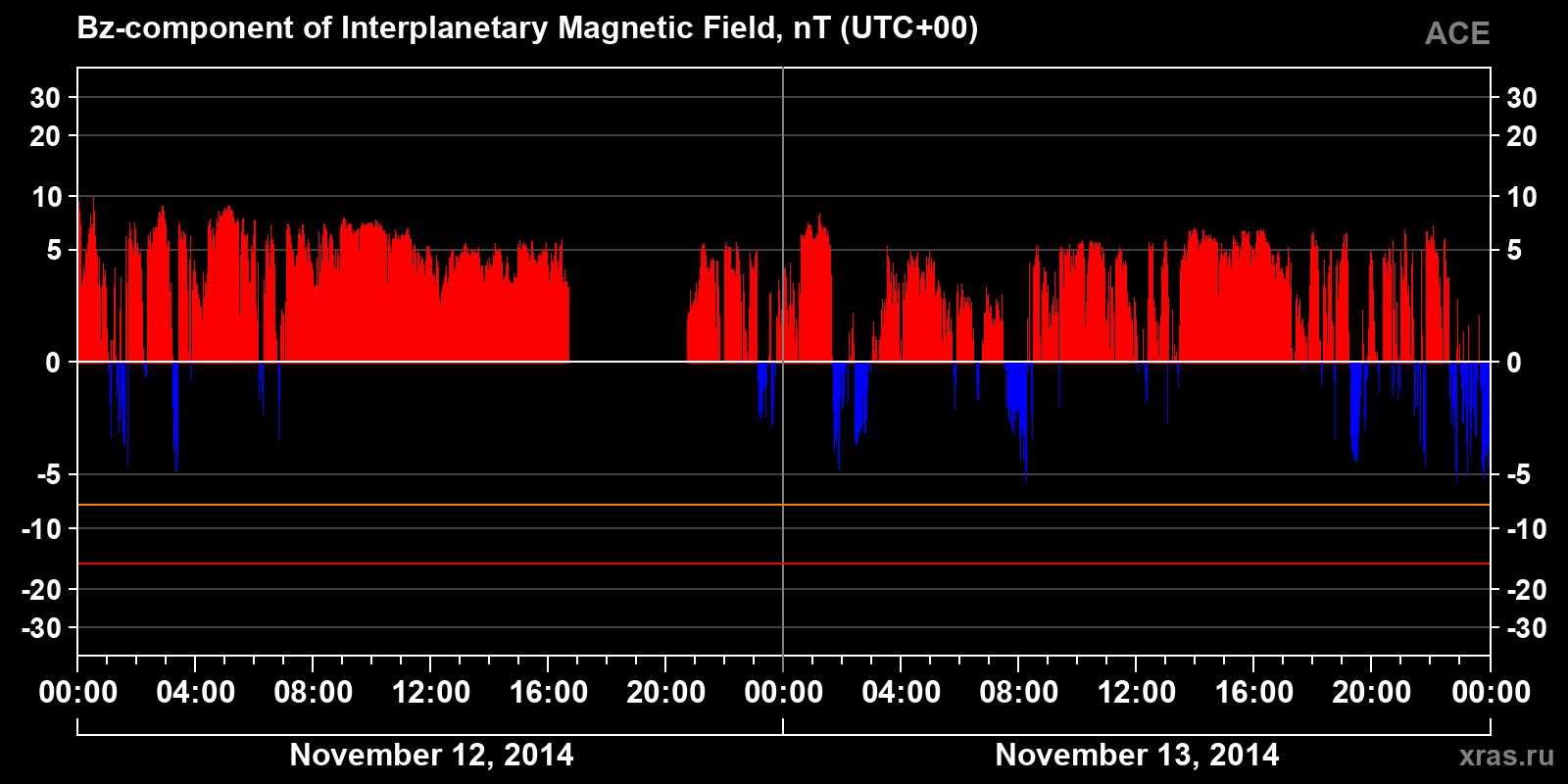 Component Bz of the interplanetary magnetic field