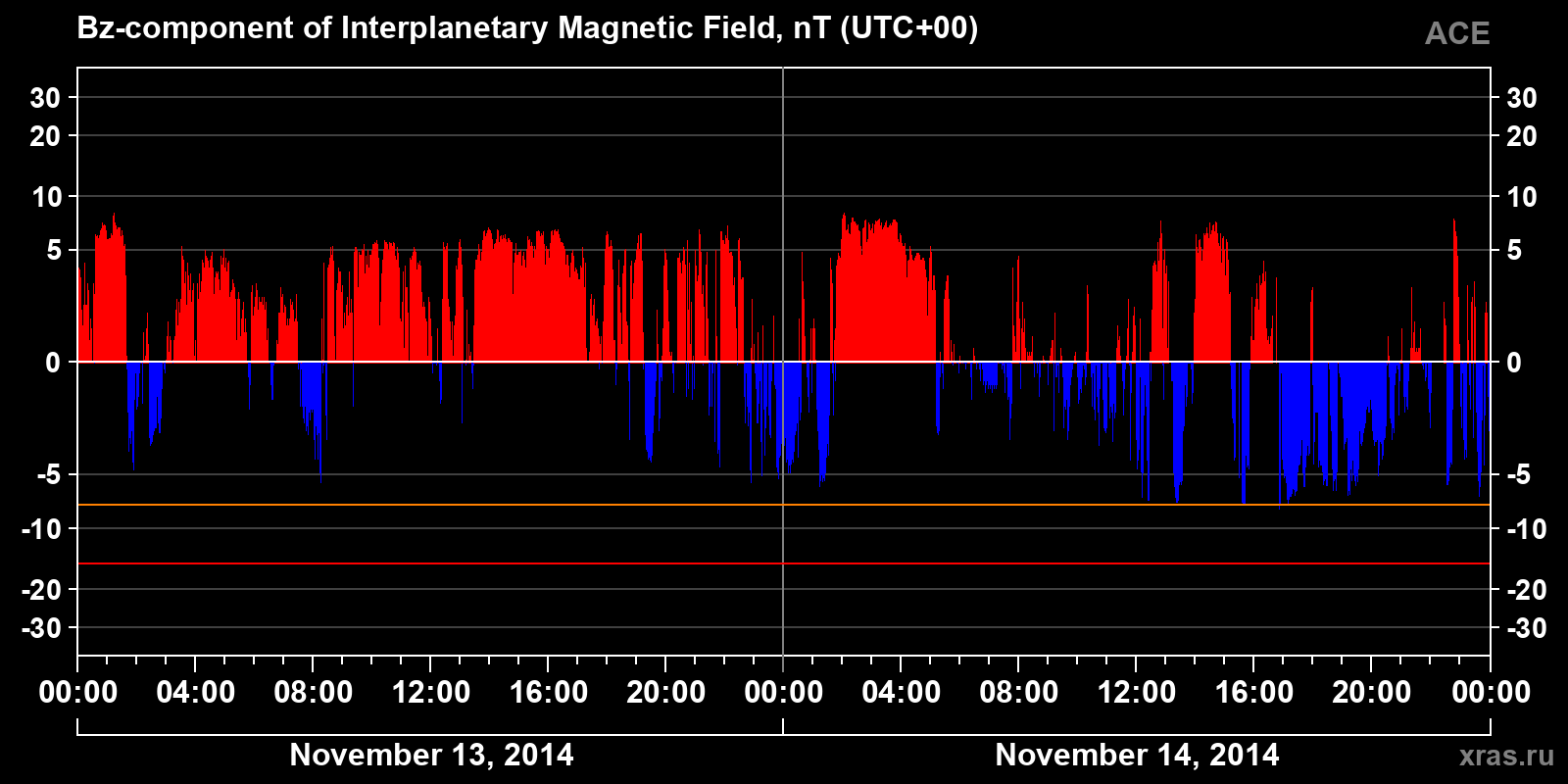 Component Bz of the interplanetary magnetic field