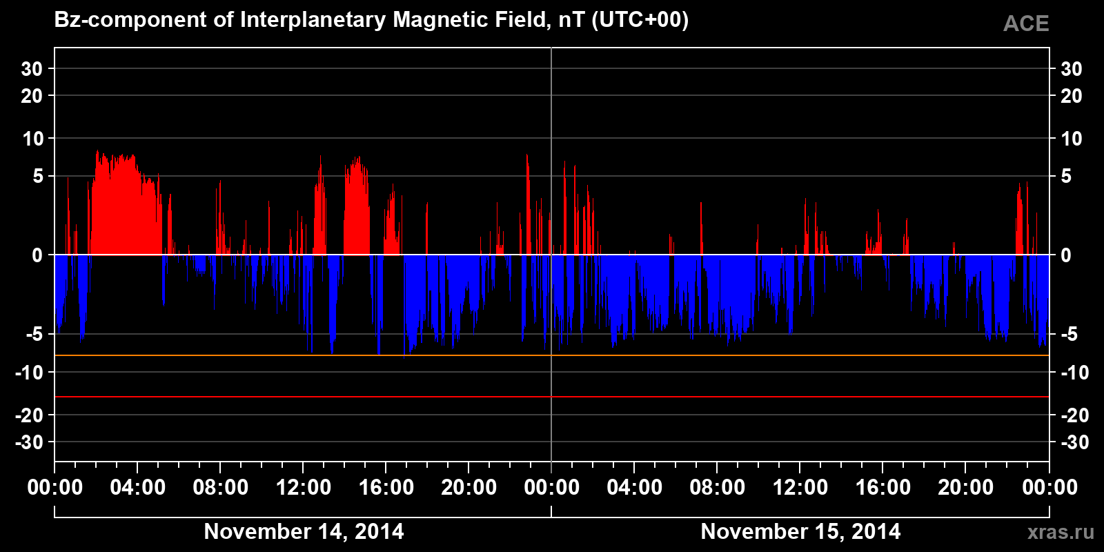 Component Bz of the interplanetary magnetic field