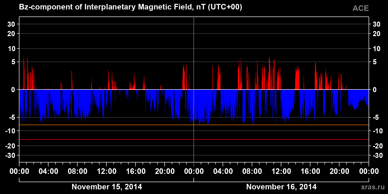 Component Bz of the interplanetary magnetic field