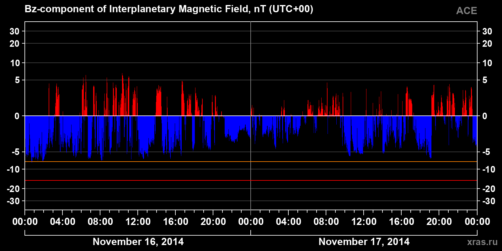 Component Bz of the interplanetary magnetic field