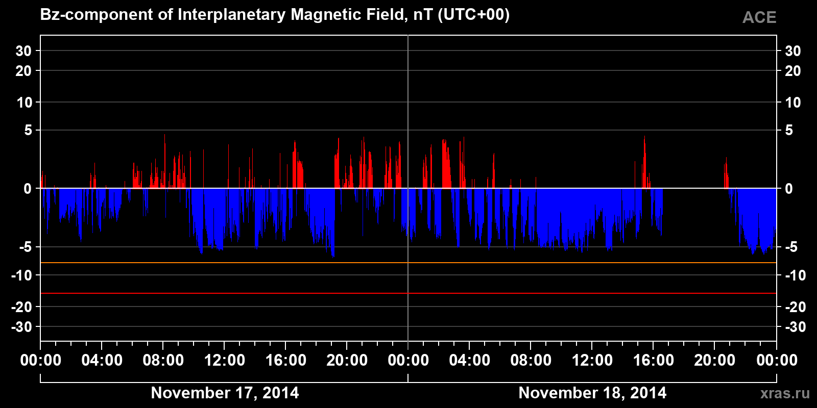 Component Bz of the interplanetary magnetic field