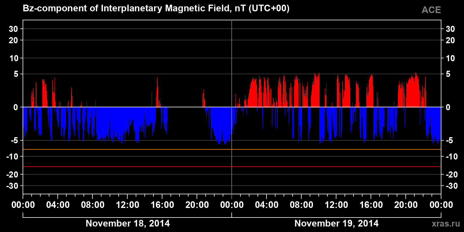 Component Bz of the interplanetary magnetic field