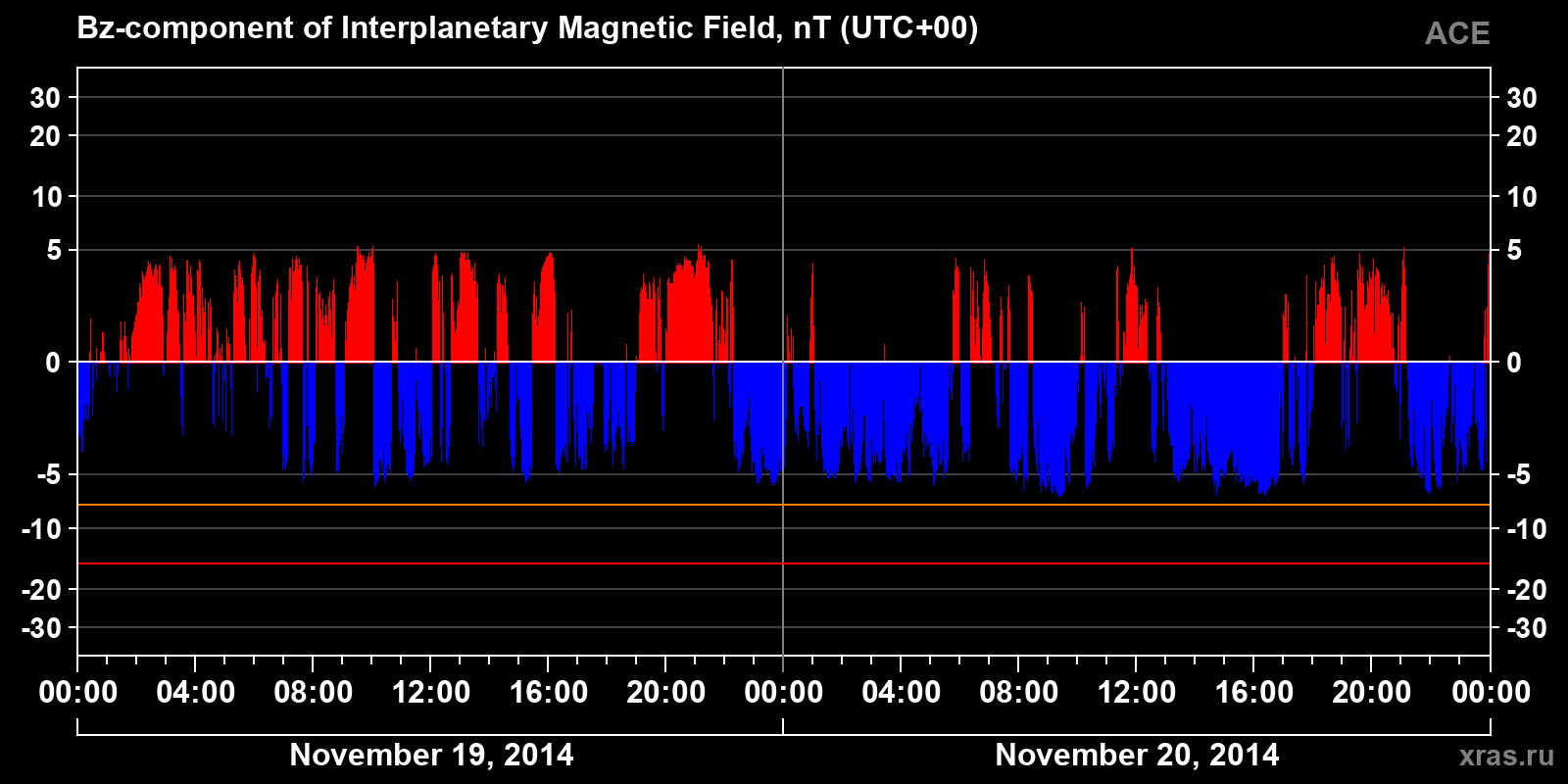 Component Bz of the interplanetary magnetic field