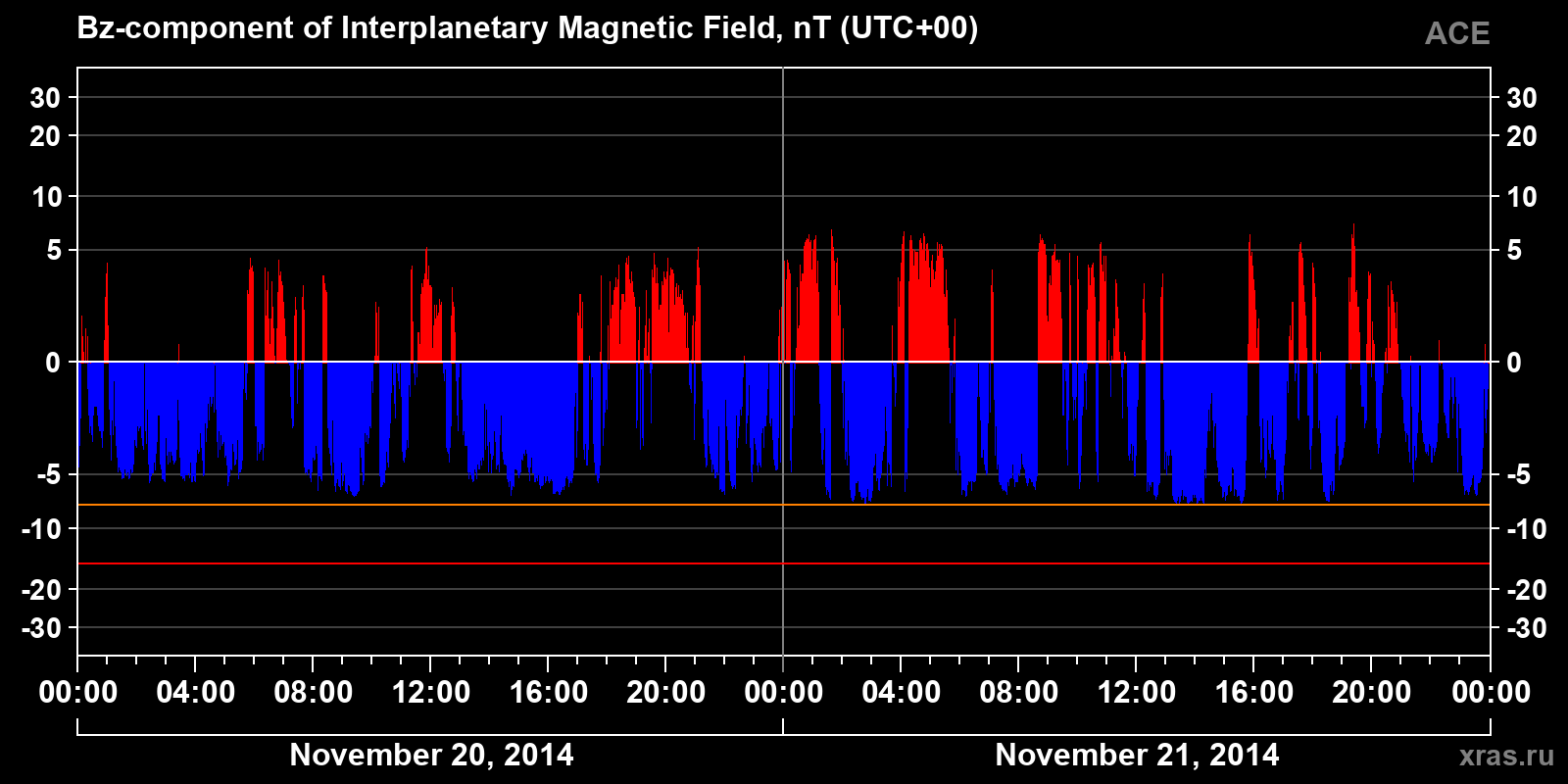 Component Bz of the interplanetary magnetic field