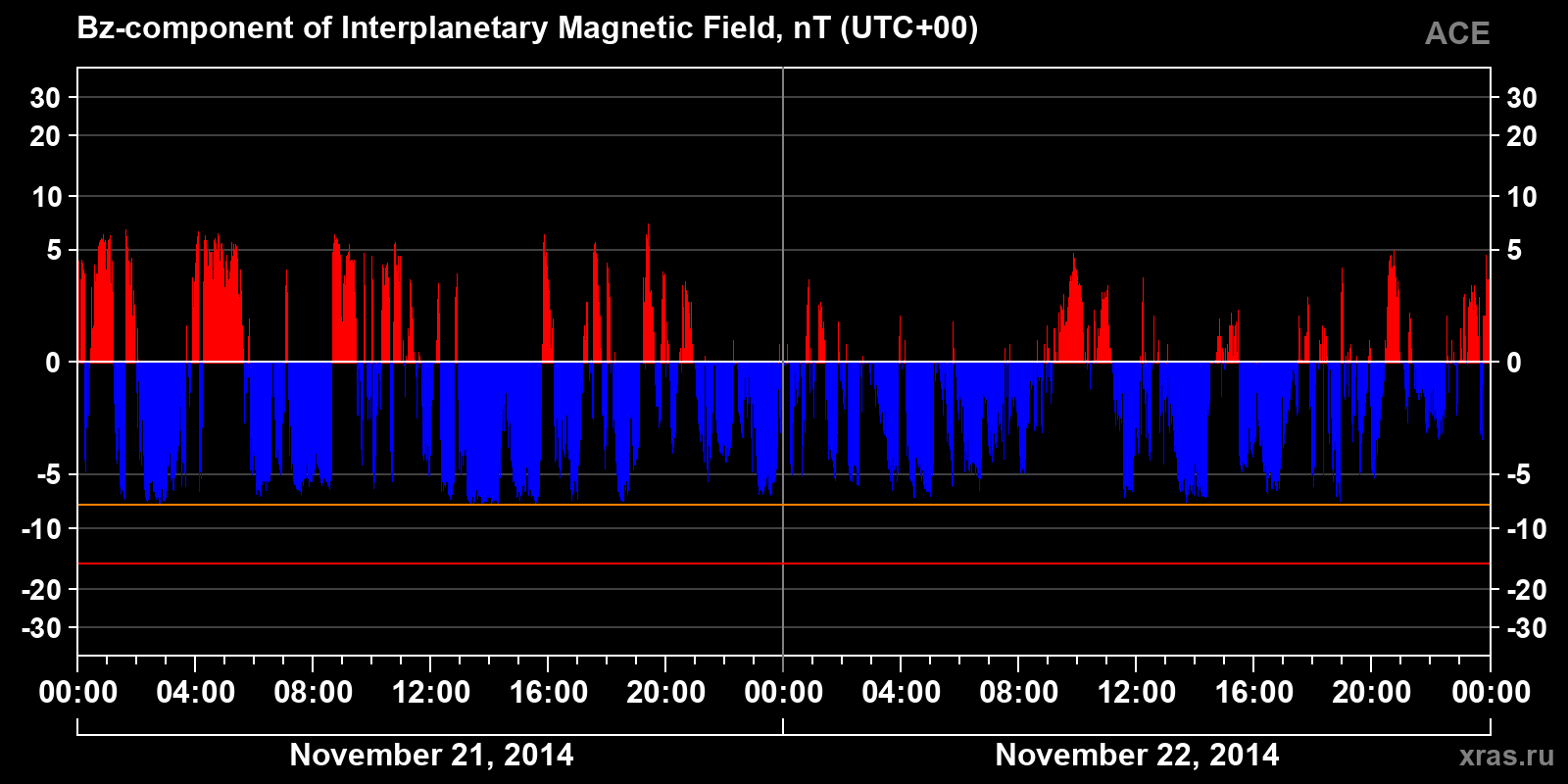 Component Bz of the interplanetary magnetic field