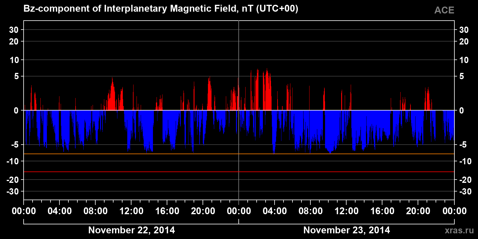 Component Bz of the interplanetary magnetic field