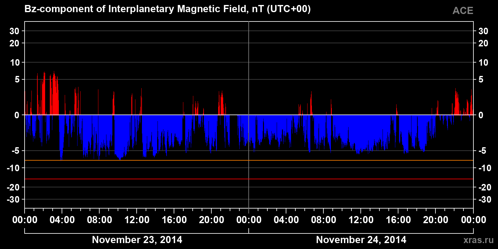 Component Bz of the interplanetary magnetic field