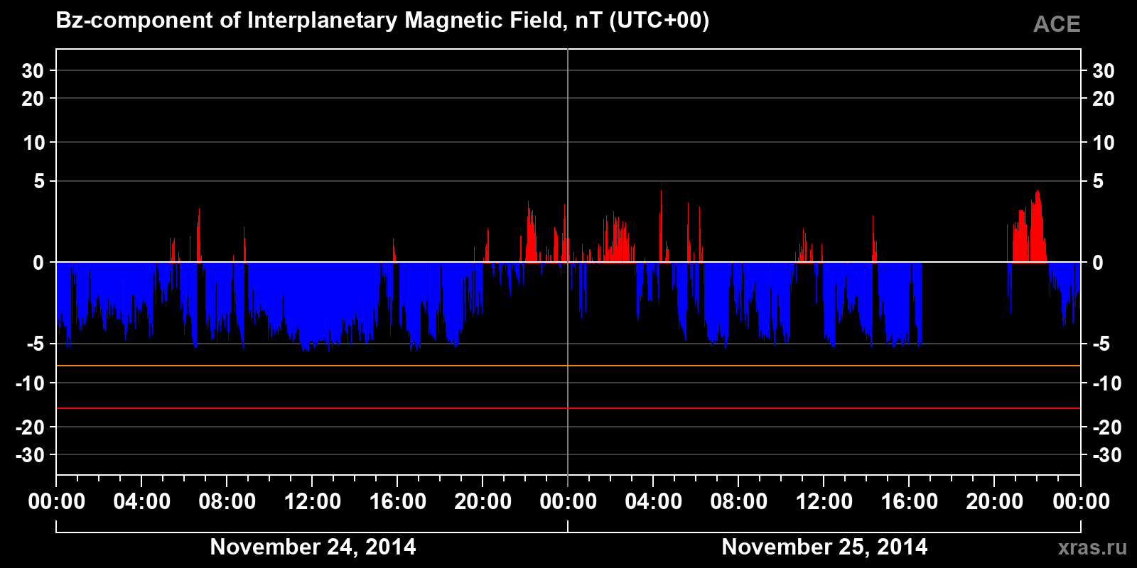 Component Bz of the interplanetary magnetic field