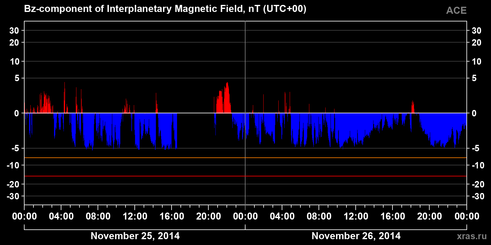 Component Bz of the interplanetary magnetic field