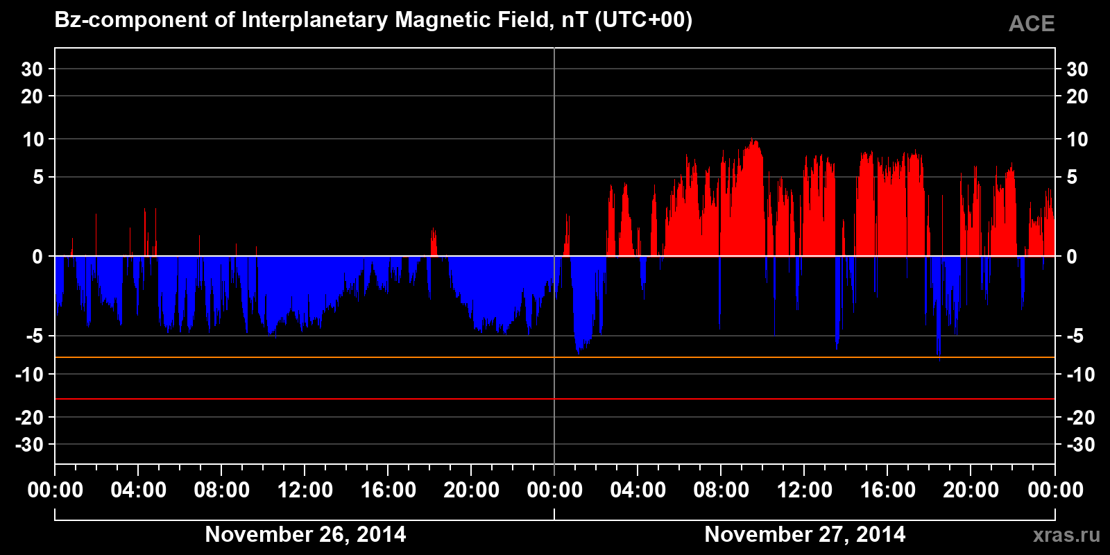 Component Bz of the interplanetary magnetic field