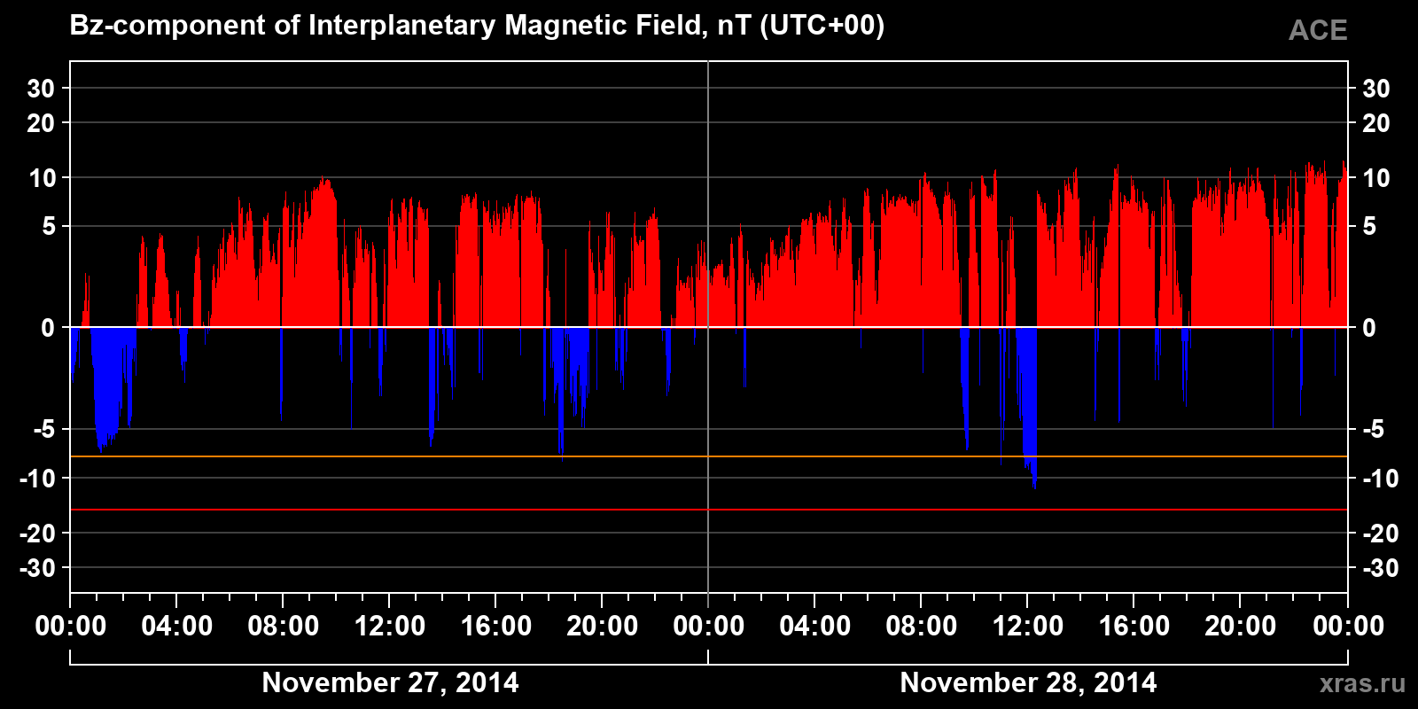 Component Bz of the interplanetary magnetic field