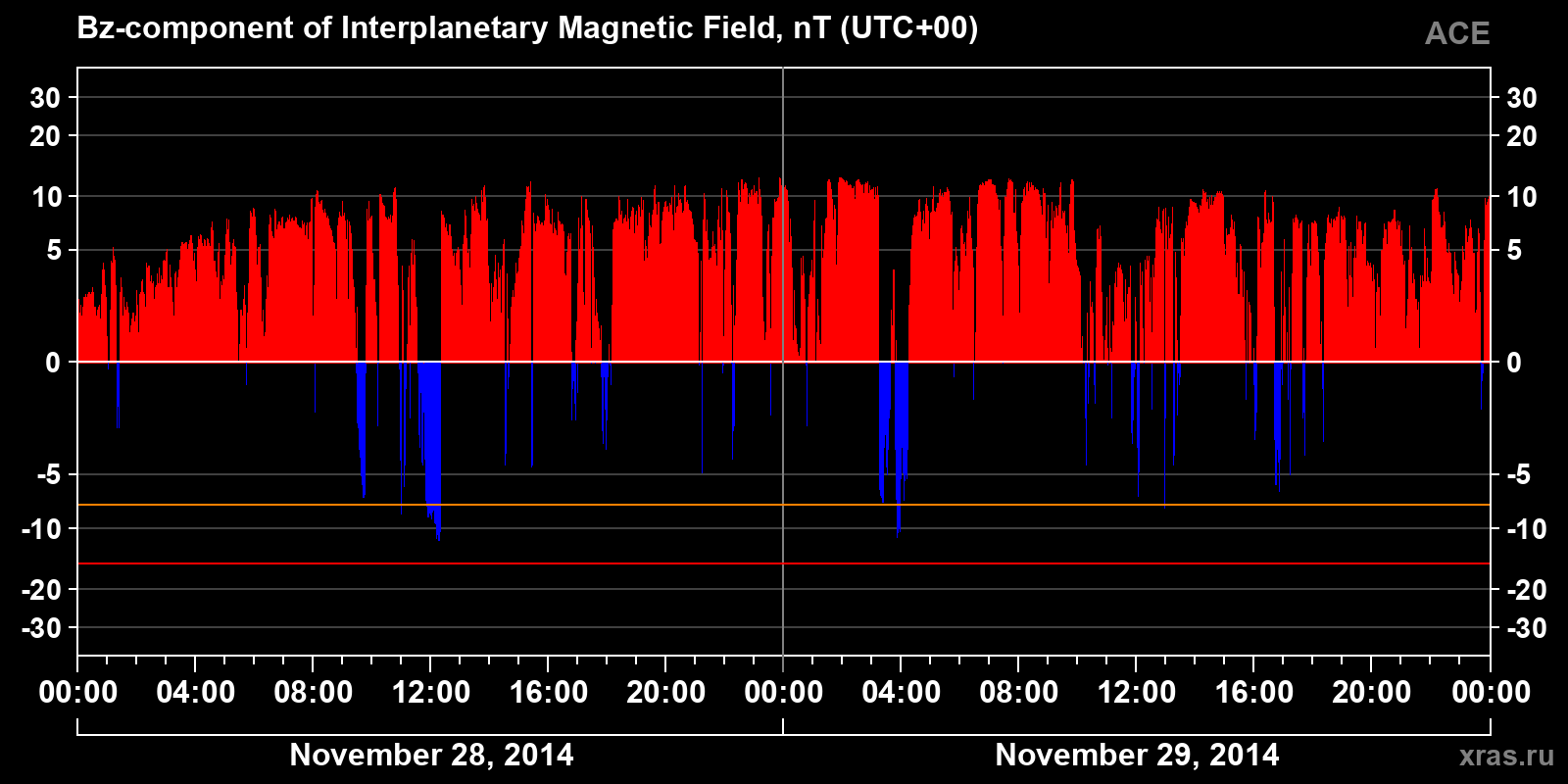 Component Bz of the interplanetary magnetic field