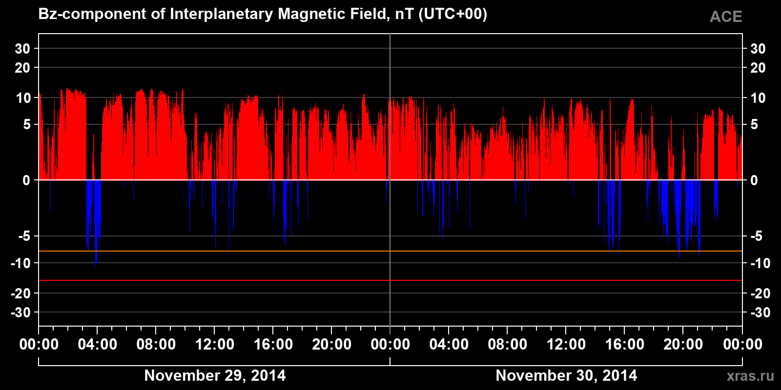 Component Bz of the interplanetary magnetic field