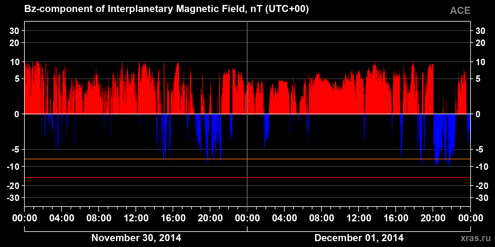 Component Bz of the interplanetary magnetic field