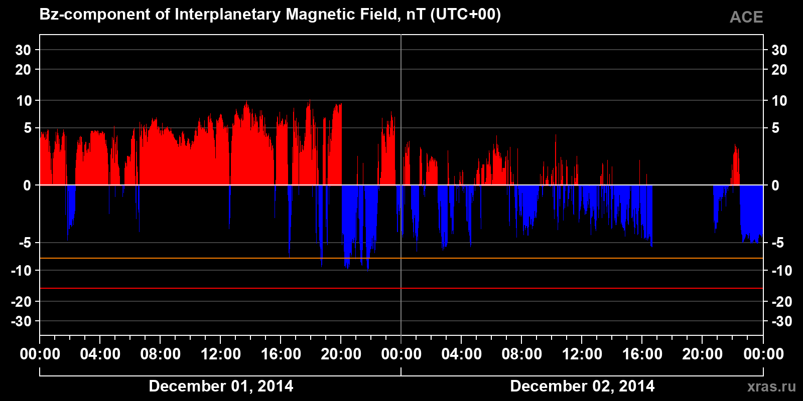 Component Bz of the interplanetary magnetic field