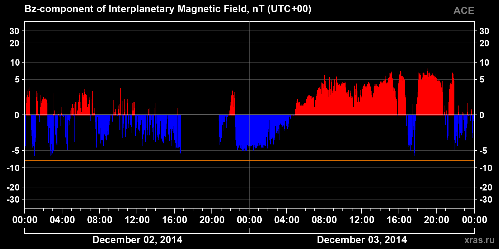 Component Bz of the interplanetary magnetic field