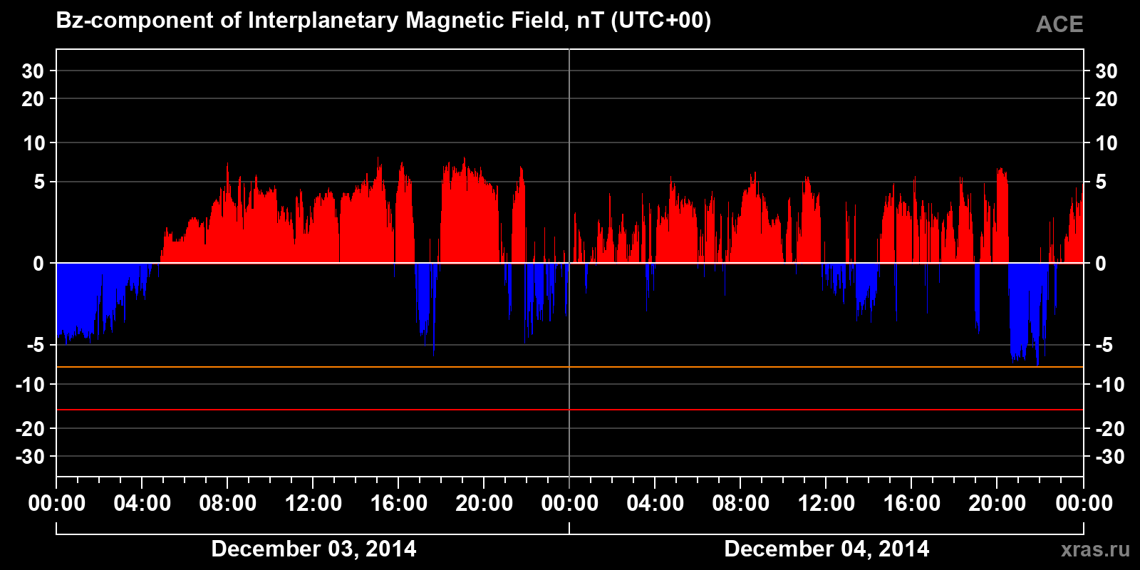 Component Bz of the interplanetary magnetic field