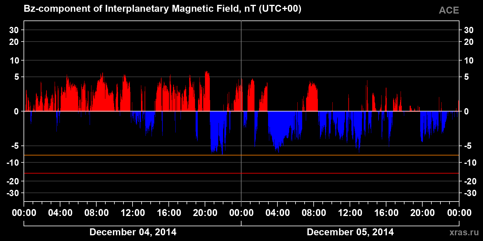 Component Bz of the interplanetary magnetic field