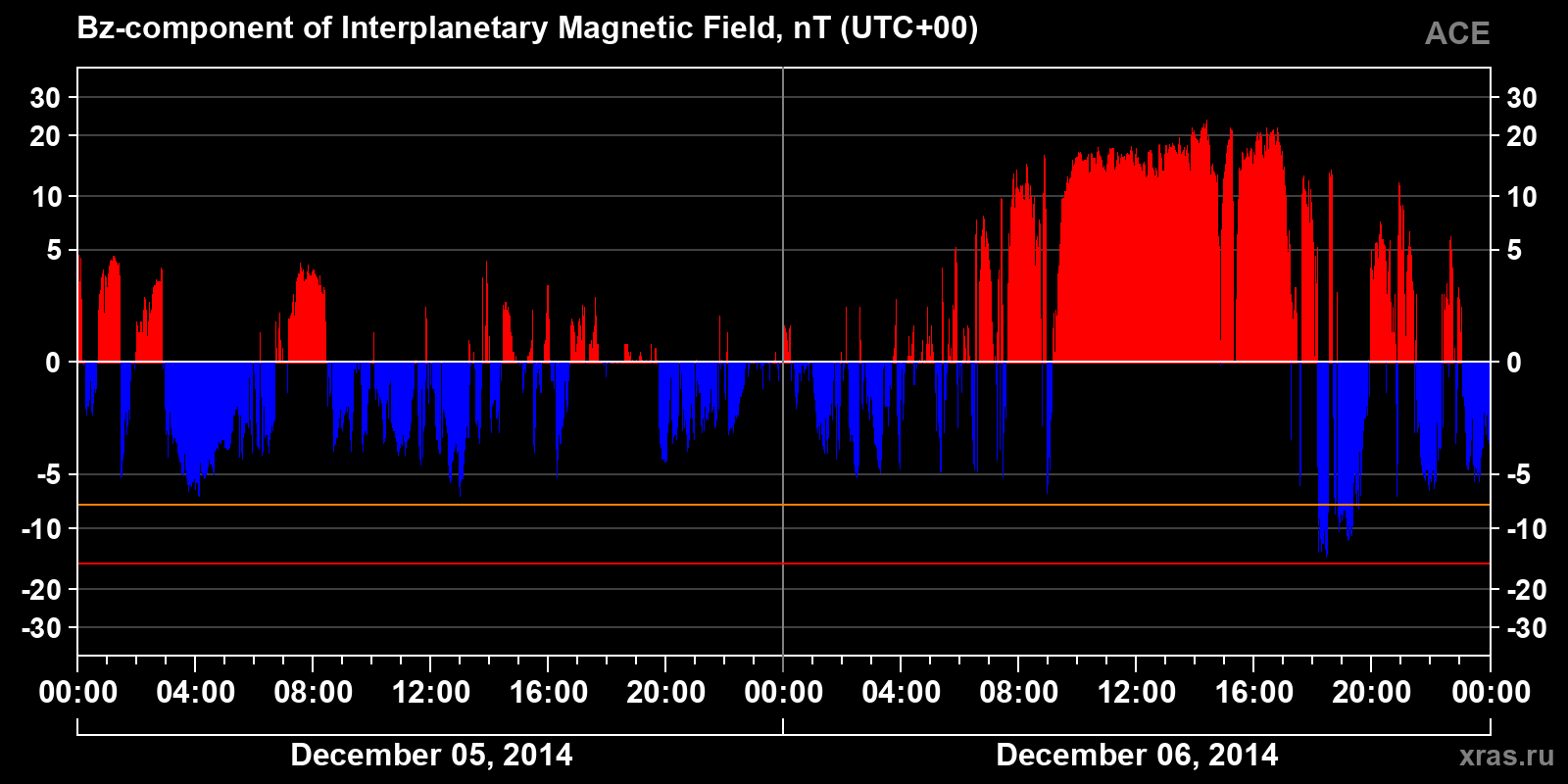 Component Bz of the interplanetary magnetic field