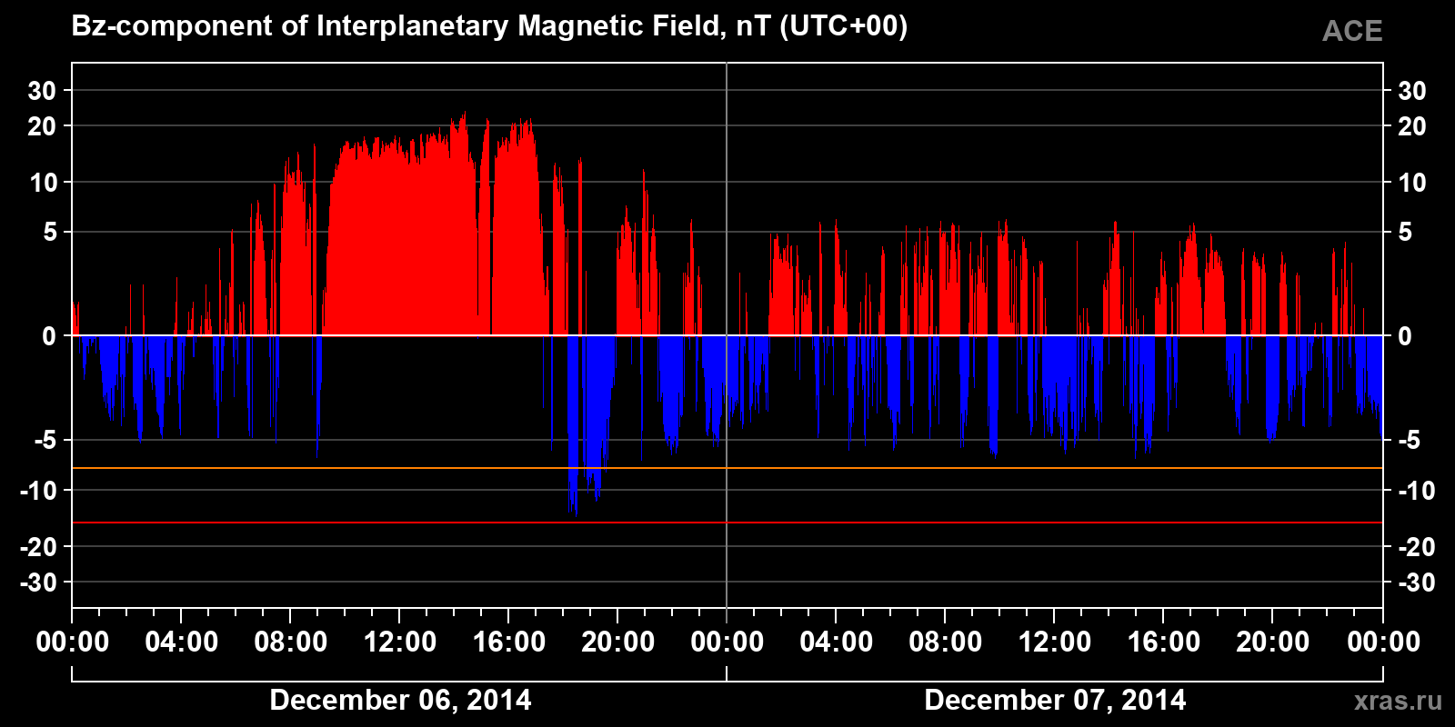 Component Bz of the interplanetary magnetic field