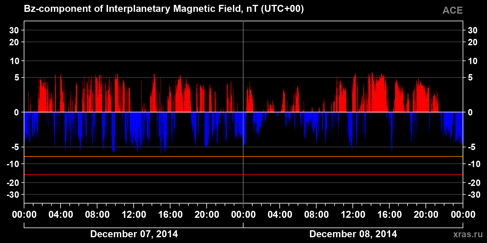 Component Bz of the interplanetary magnetic field