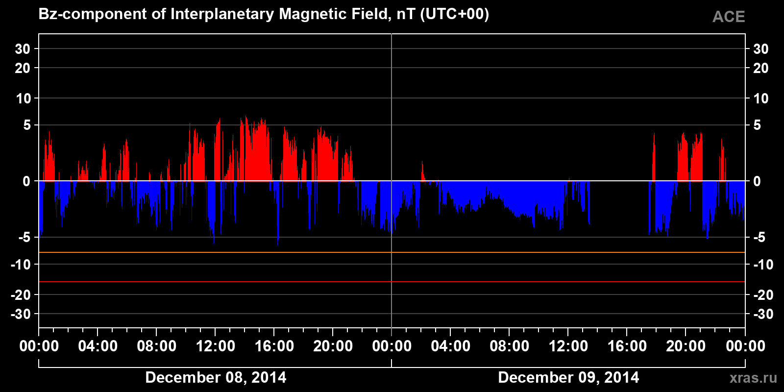 Component Bz of the interplanetary magnetic field