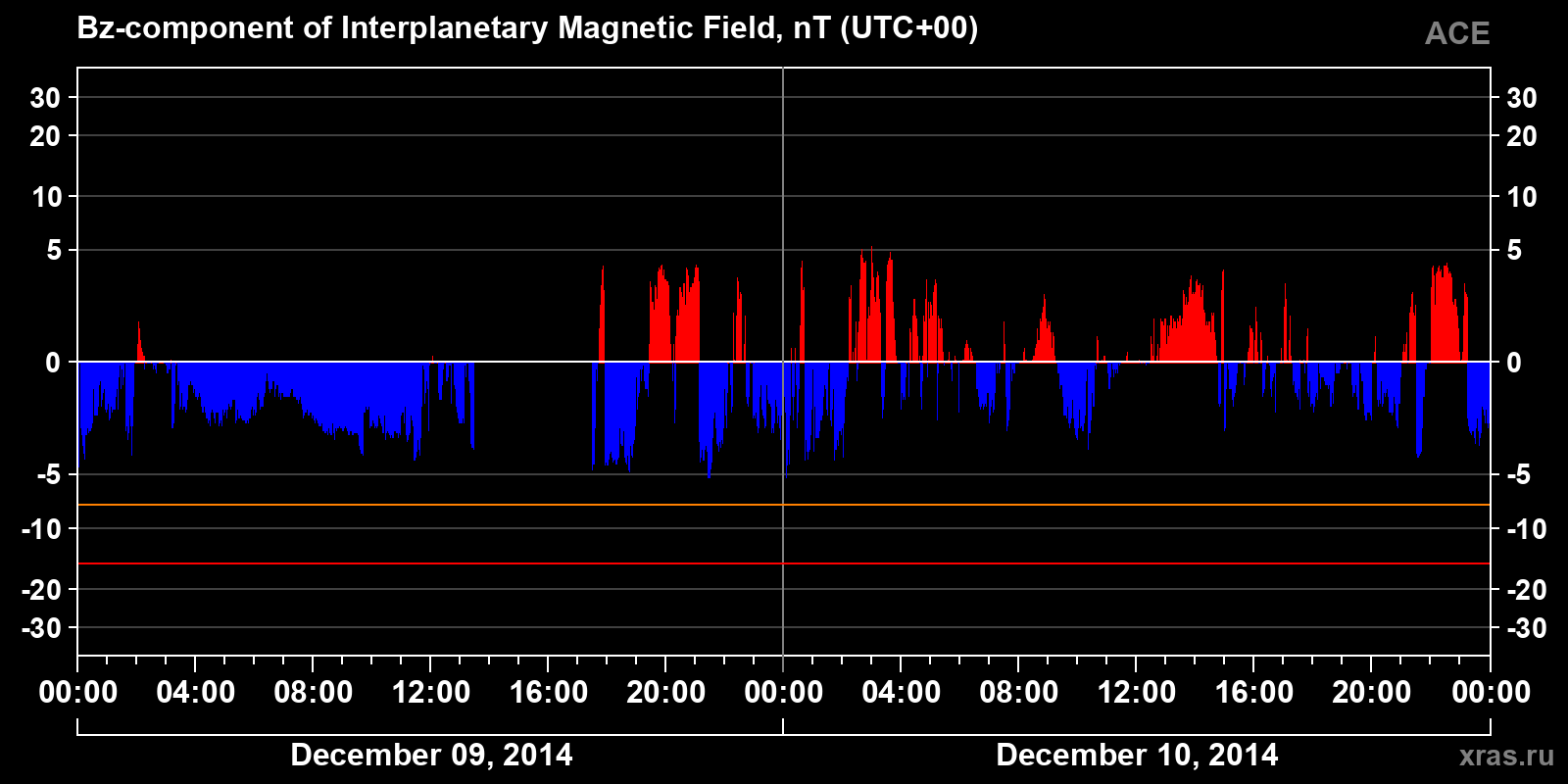 Component Bz of the interplanetary magnetic field