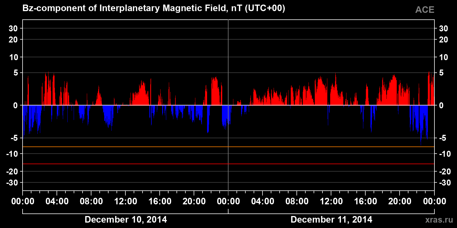 Component Bz of the interplanetary magnetic field
