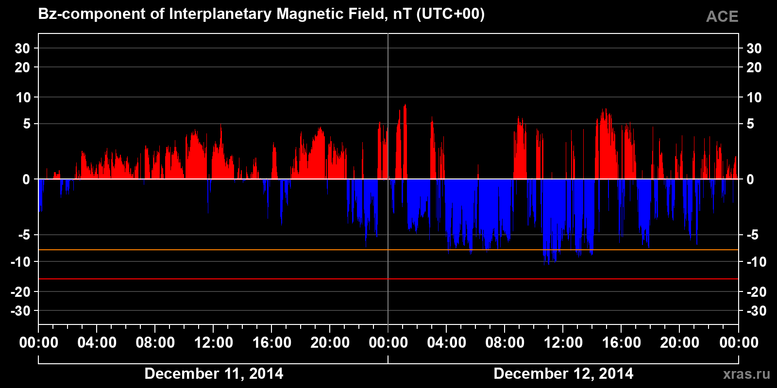 Component Bz of the interplanetary magnetic field