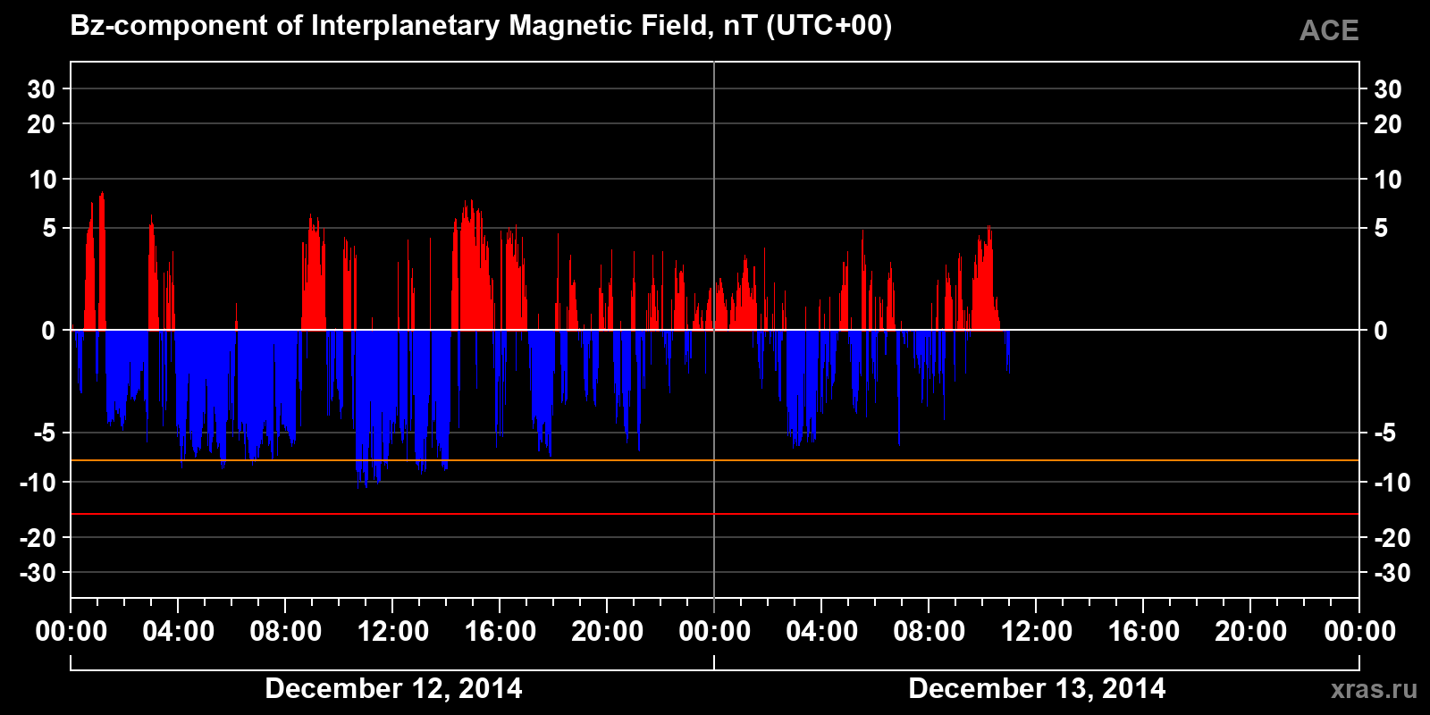 Component Bz of the interplanetary magnetic field