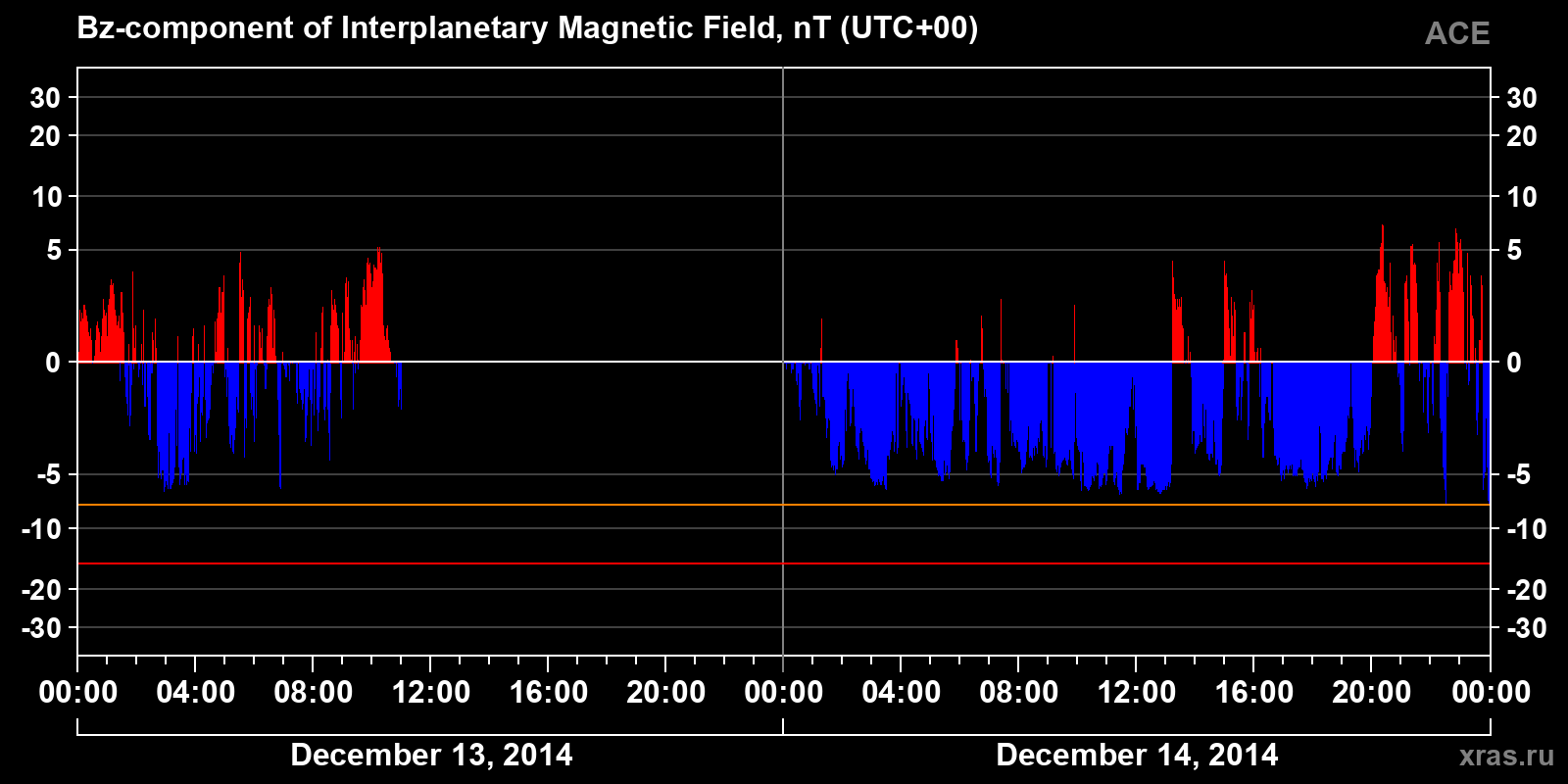 Component Bz of the interplanetary magnetic field