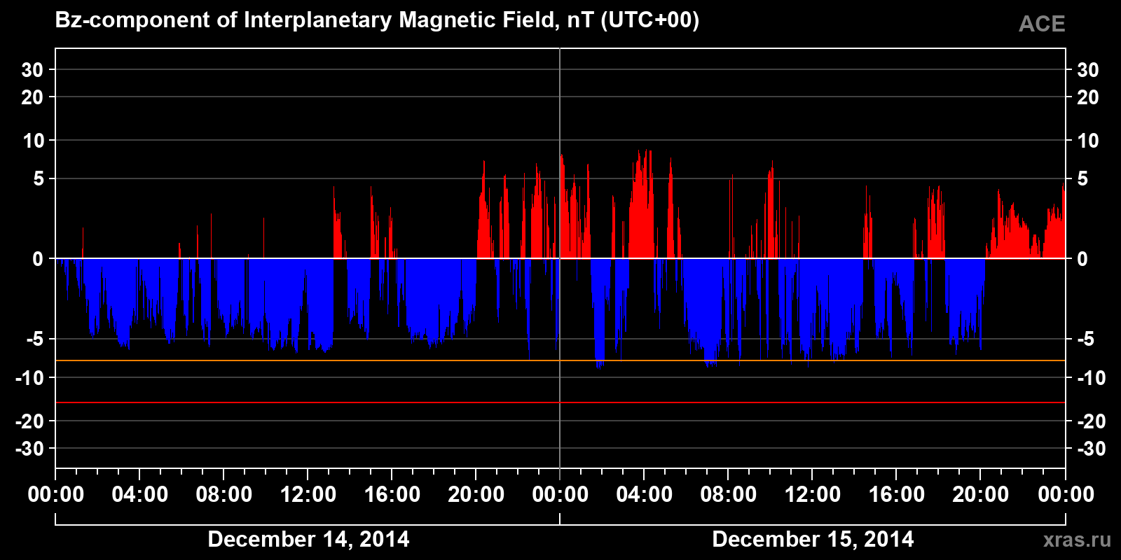 Component Bz of the interplanetary magnetic field