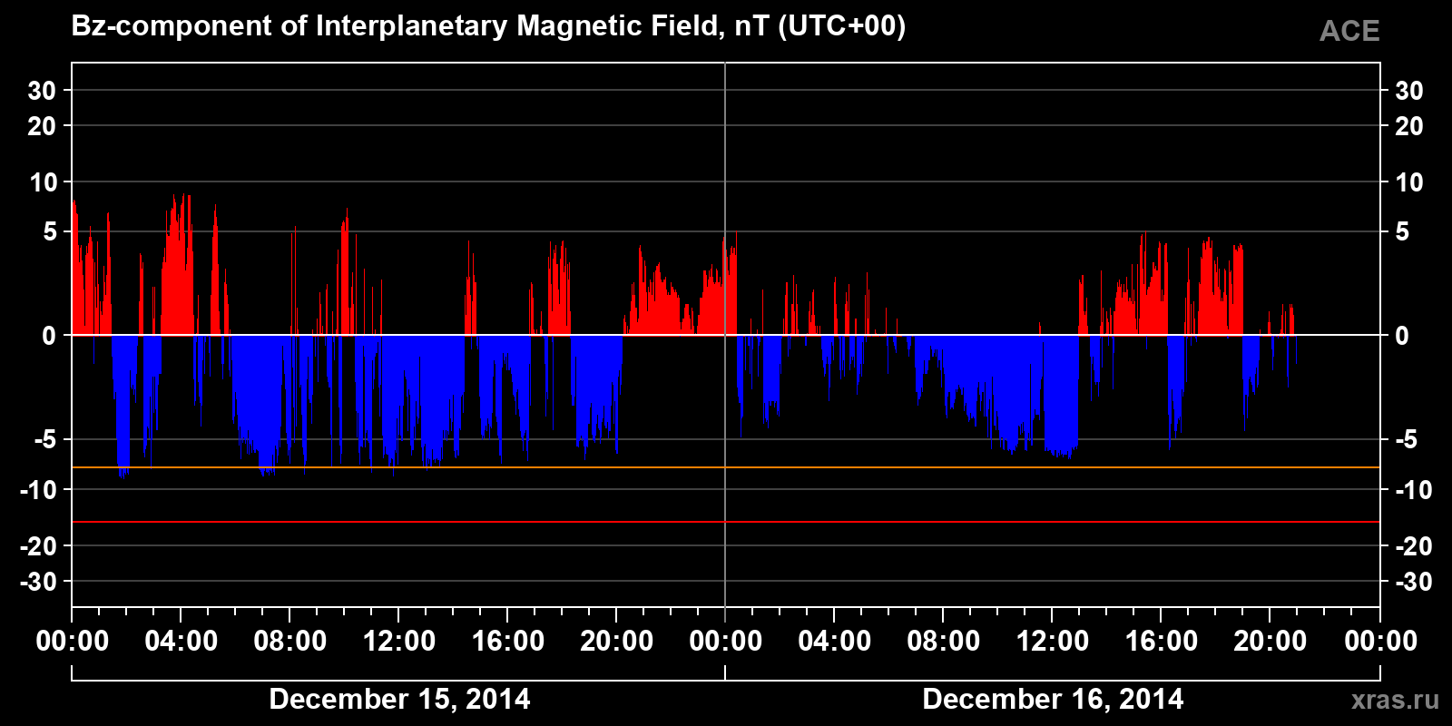 Component Bz of the interplanetary magnetic field