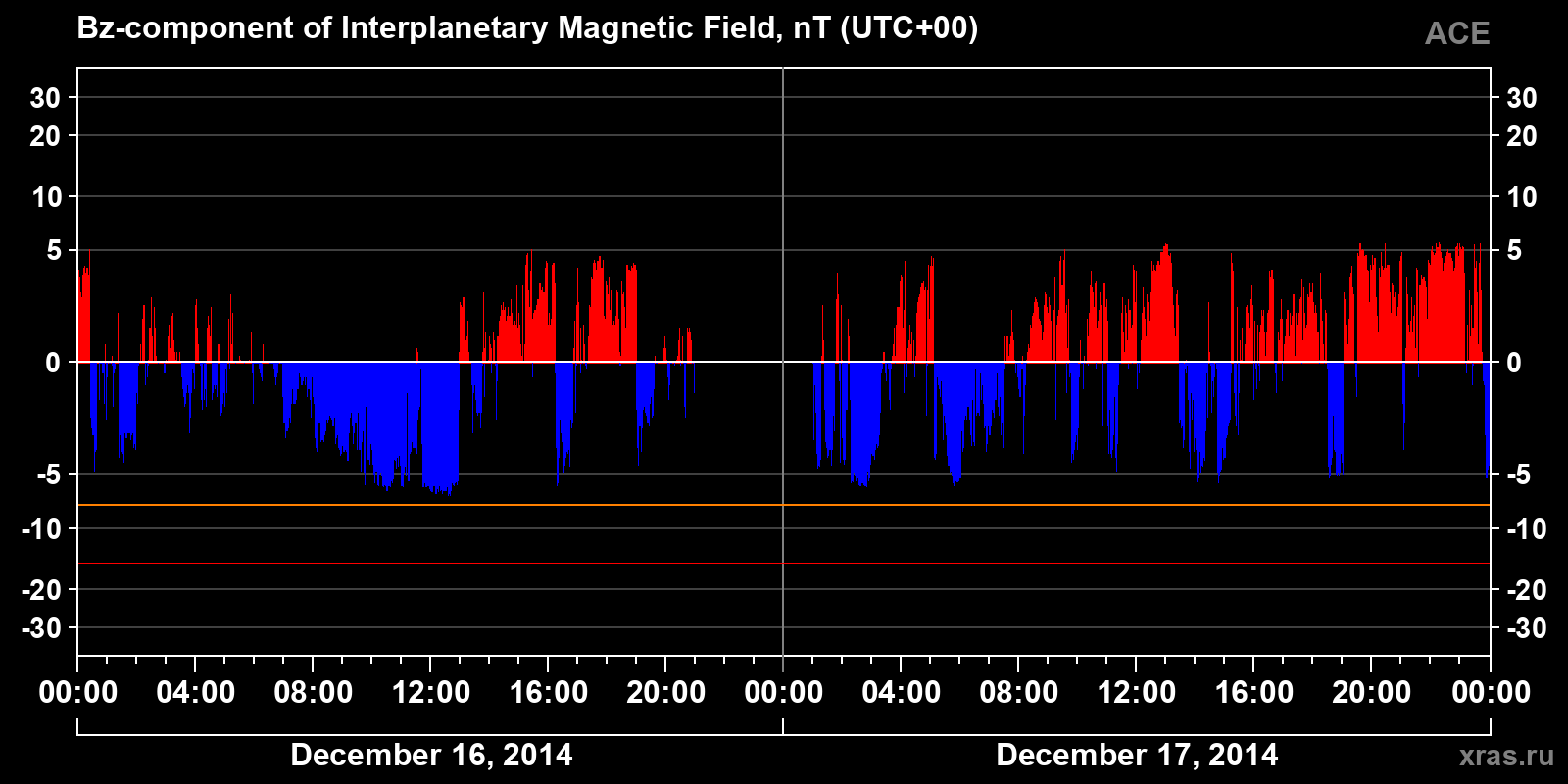 Component Bz of the interplanetary magnetic field