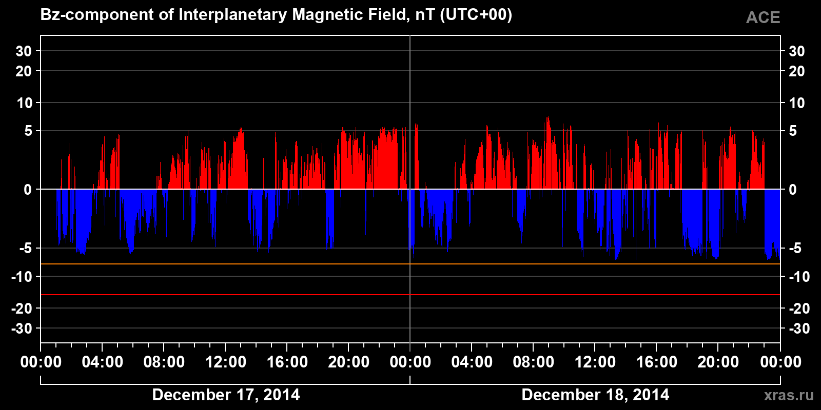 Component Bz of the interplanetary magnetic field