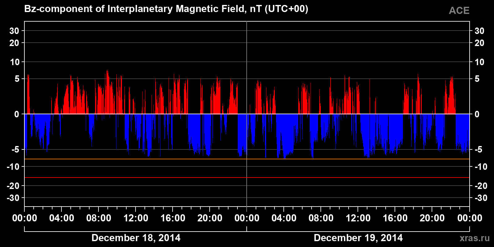 Component Bz of the interplanetary magnetic field