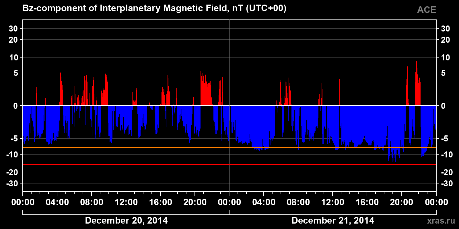 Component Bz of the interplanetary magnetic field
