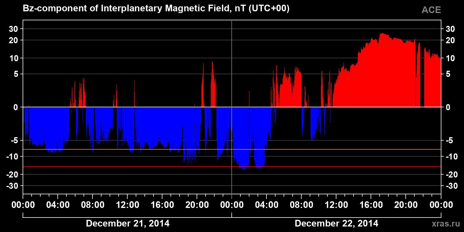 Component Bz of the interplanetary magnetic field