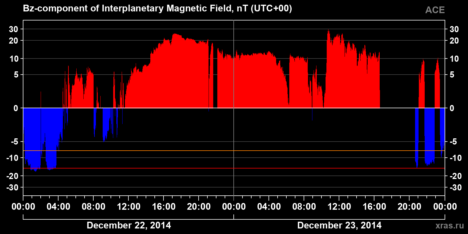 Component Bz of the interplanetary magnetic field