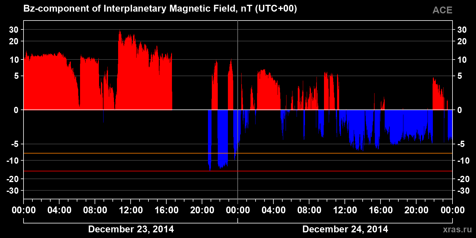 Component Bz of the interplanetary magnetic field