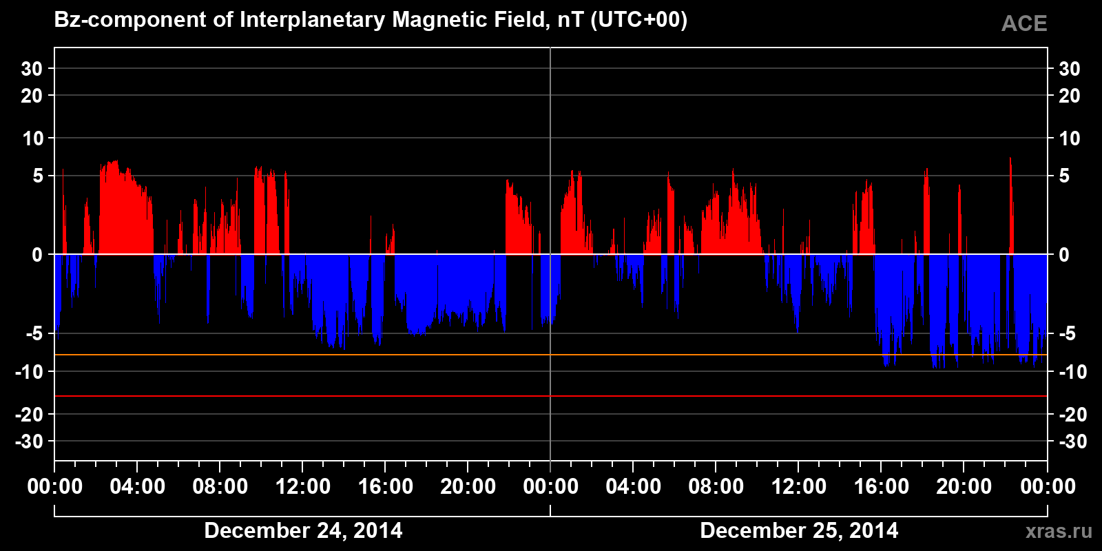 Component Bz of the interplanetary magnetic field