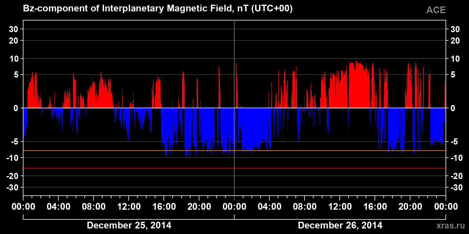 Component Bz of the interplanetary magnetic field