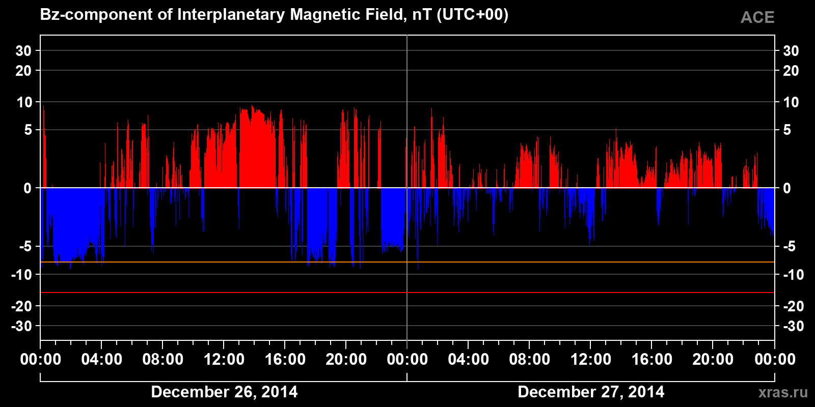 Component Bz of the interplanetary magnetic field