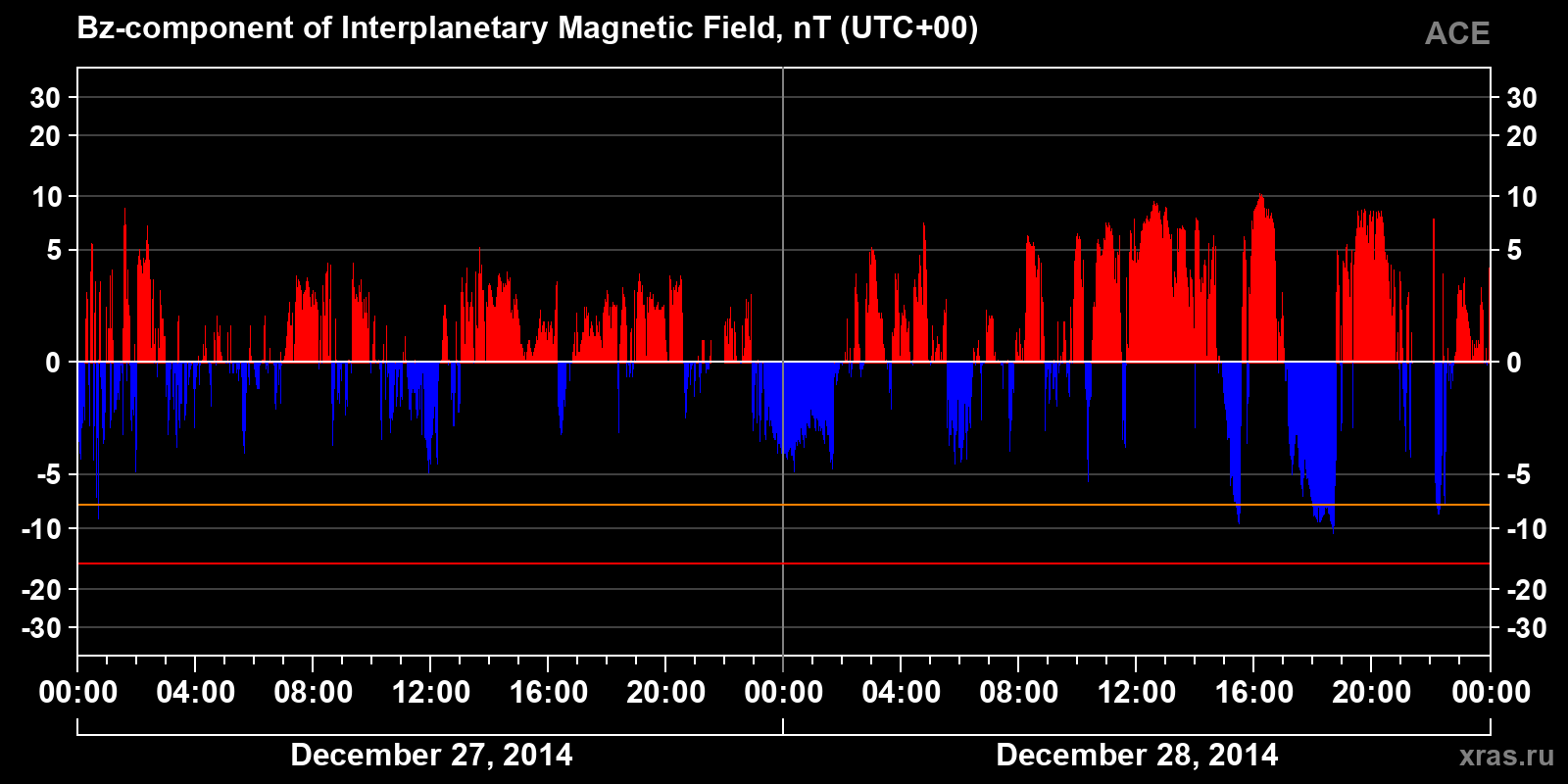 Component Bz of the interplanetary magnetic field