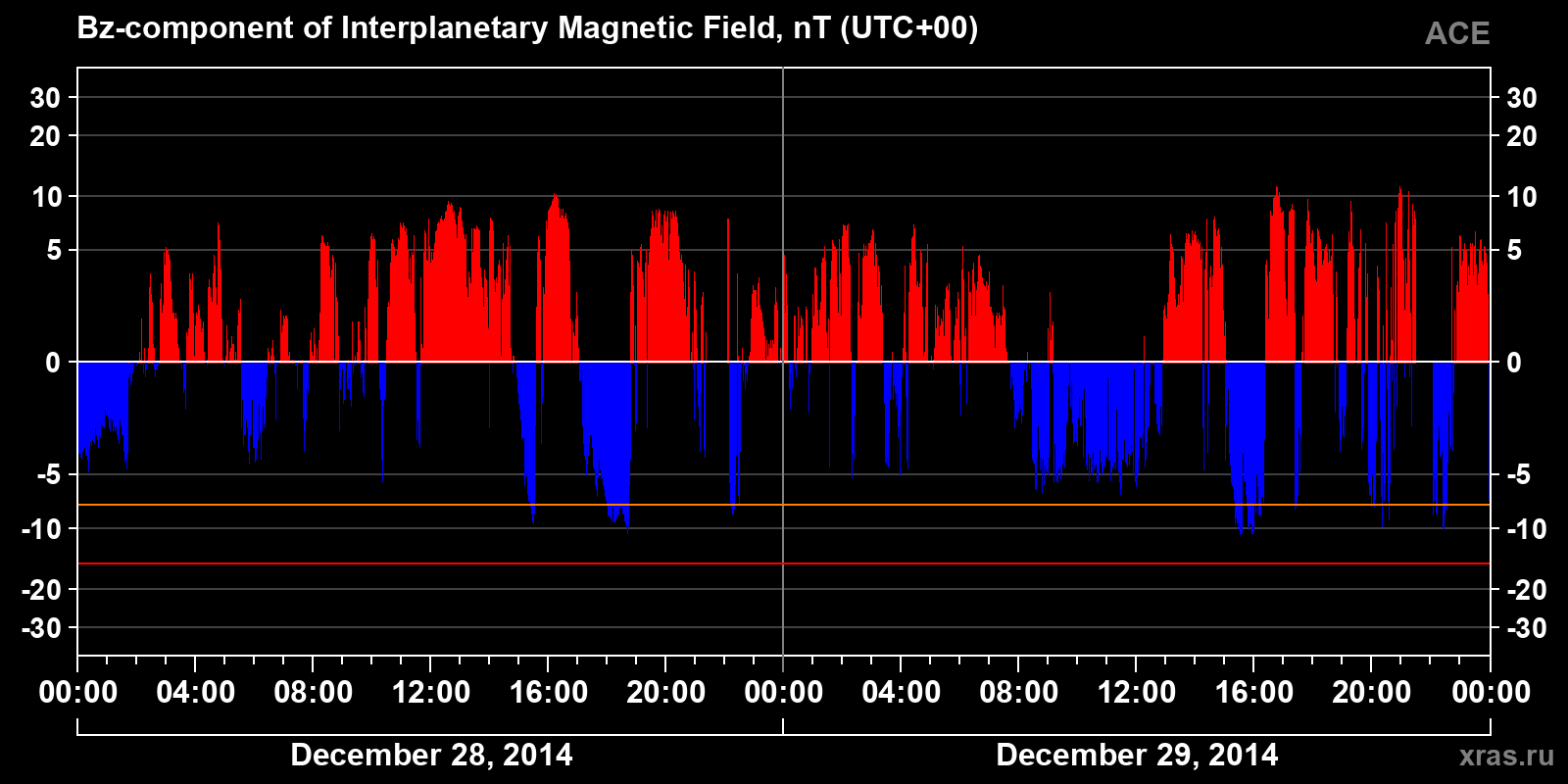 Component Bz of the interplanetary magnetic field