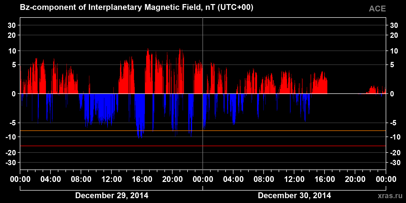 Component Bz of the interplanetary magnetic field