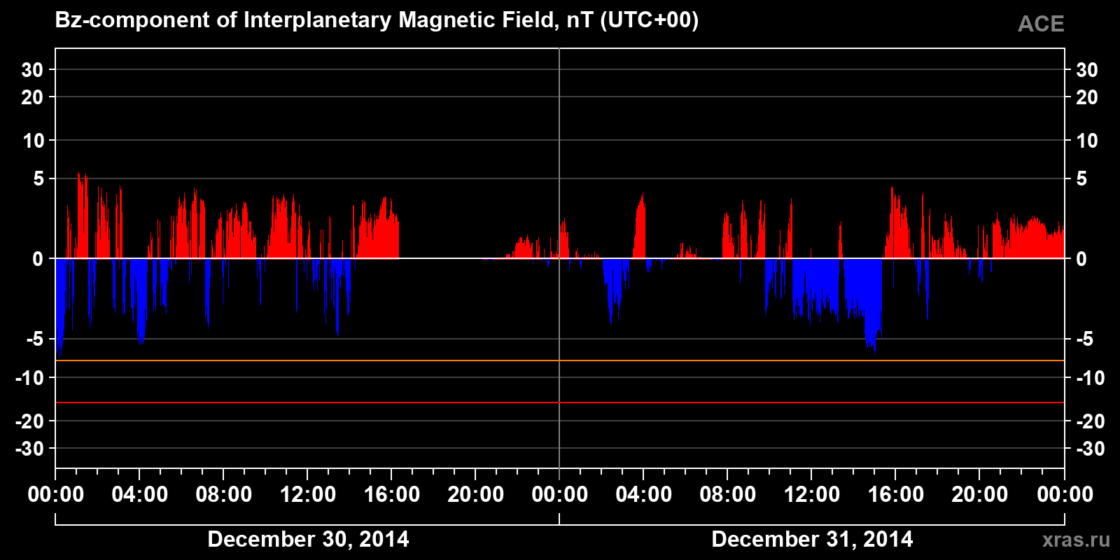Component Bz of the interplanetary magnetic field
