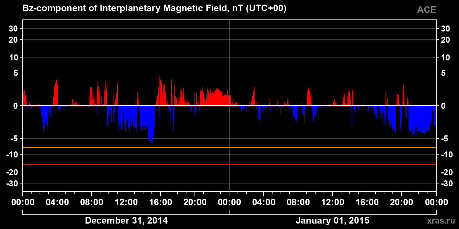 Component Bz of the interplanetary magnetic field