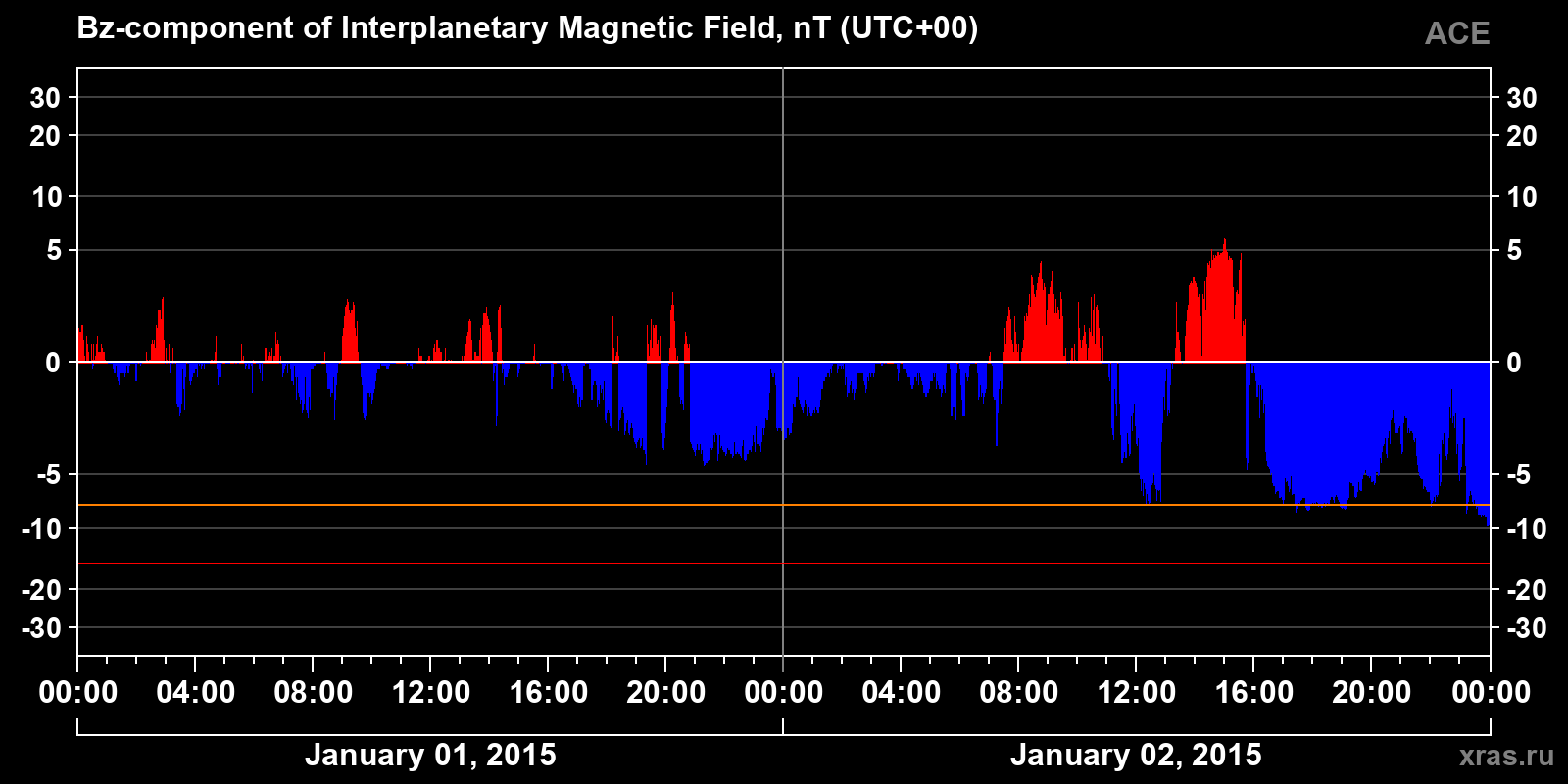 Component Bz of the interplanetary magnetic field